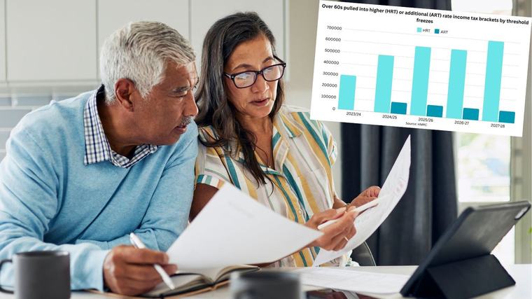 Over one million retirees now in higher tax brackets as frozen thresholds hit pension income